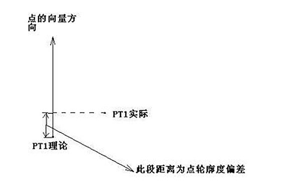 齒輪三坐標(biāo)測量常見公差計(jì)算方法