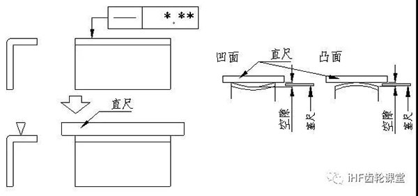 直線(xiàn)度的檢驗(yàn)方法