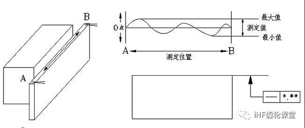 直線(xiàn)度的檢驗(yàn)方法