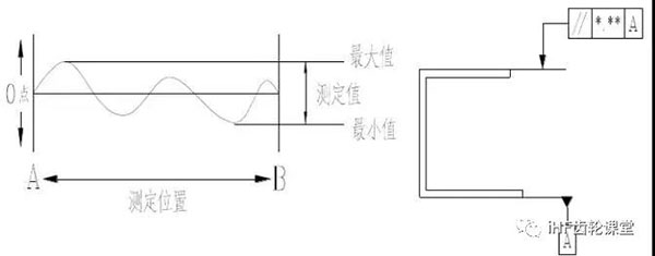 平行度的檢驗(yàn)方法